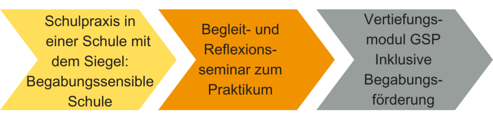 Beispiel systemische Integration