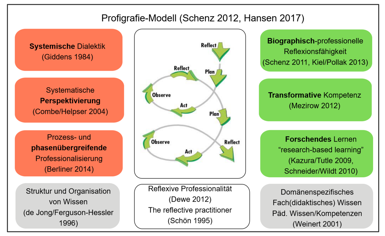 Profigrafie-Modell (Schenz 2012, Hansen, 2017)
