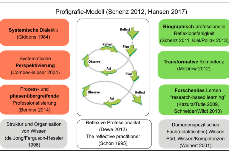 Das Profigrafie-Modell
