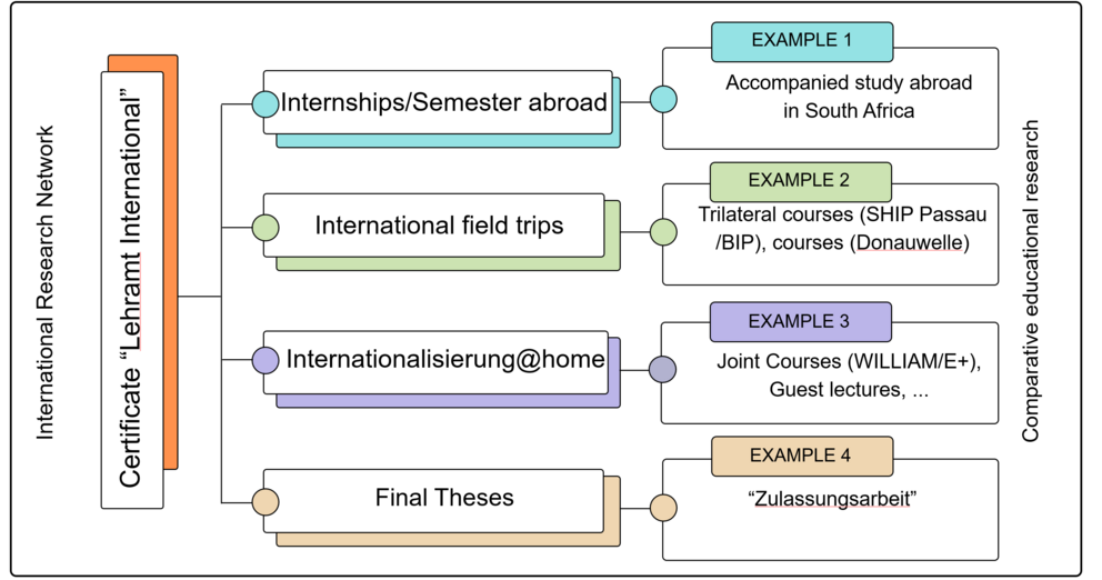 Infographic: International formats for Student Teachers