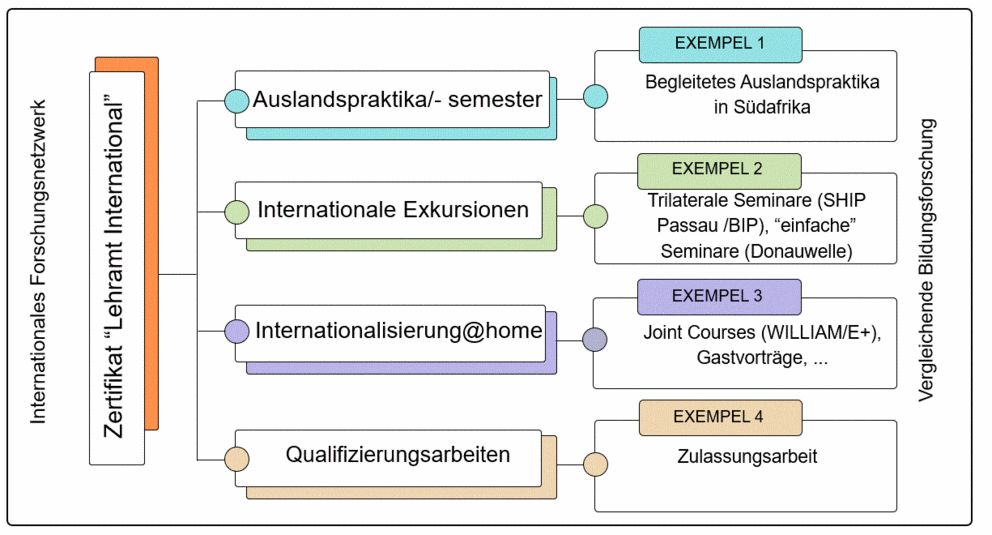 Infografik Internationale Formate für Lehramtsstudierende - Zertifikat "Lehramt International"