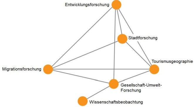 Übersicht bzw. Netzwerk an unterschiedlichen Forschungsschwerpunkten